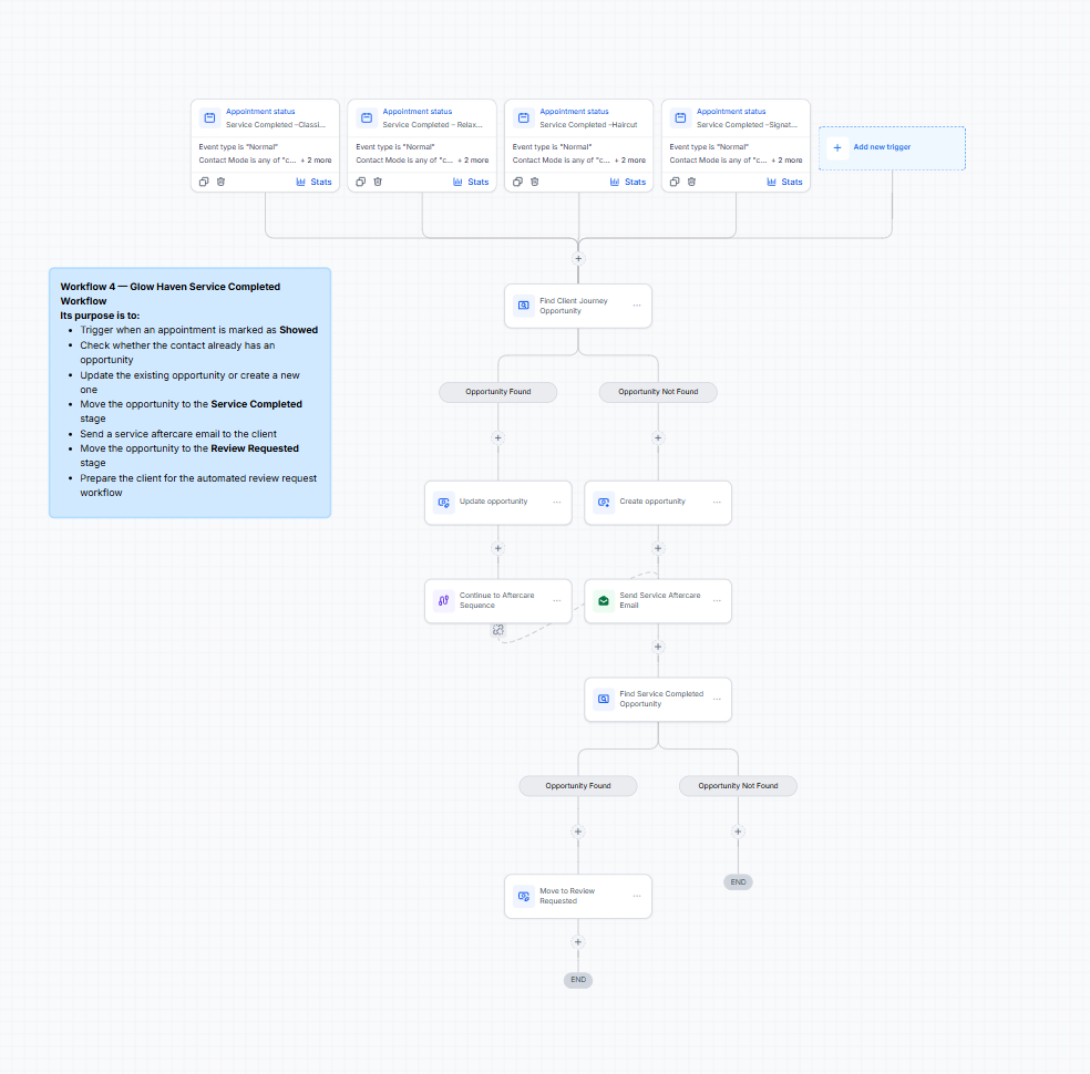 Completed appointment automation workflow screenshot