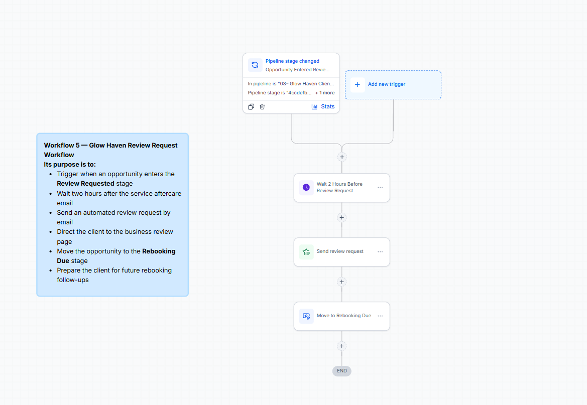 Review request automation workflow screenshot